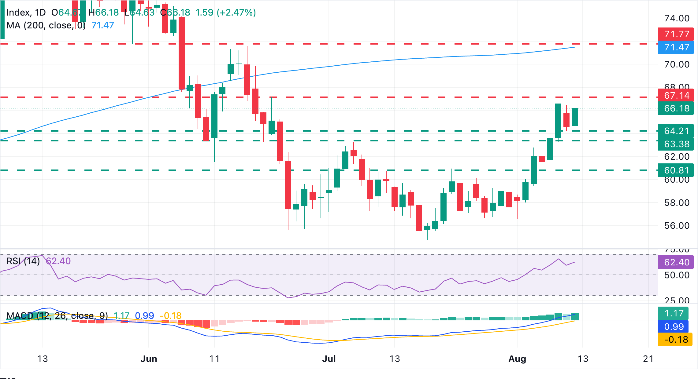 Chart Analysis XAG/USD