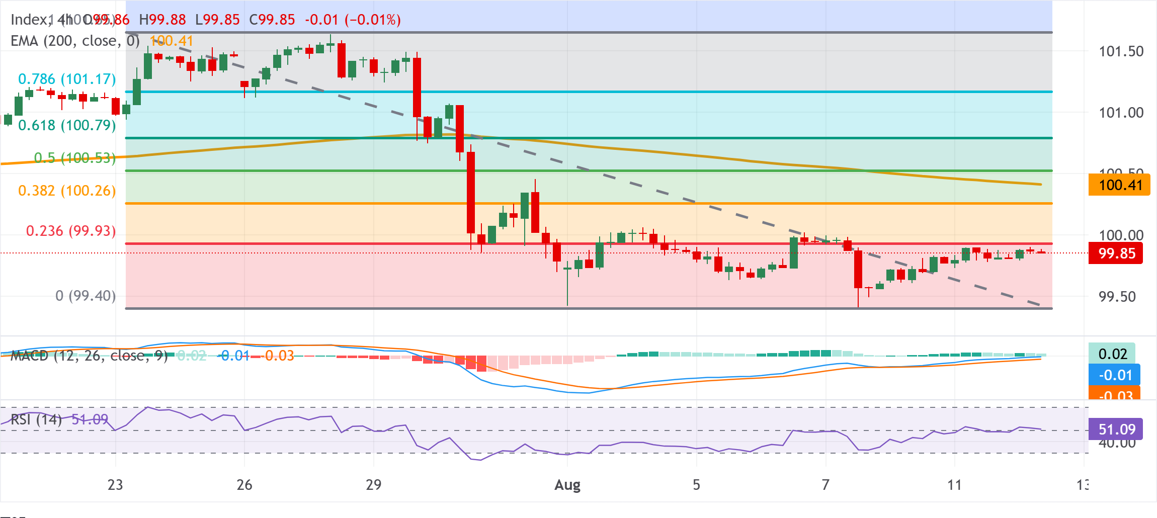 Chart Analysis Dollar Index Spot