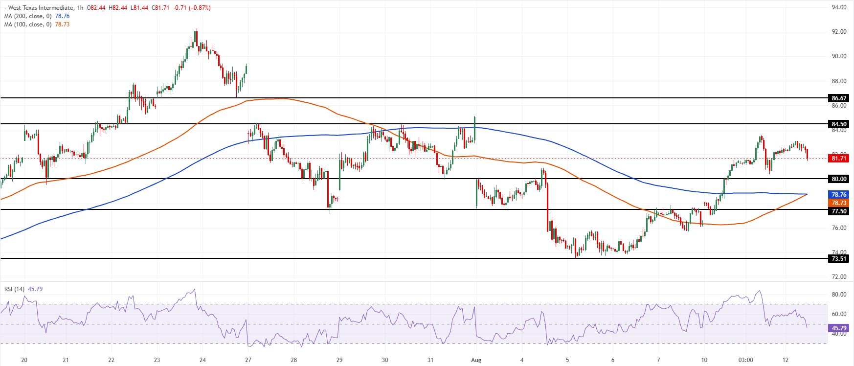 Chart Analysis WTI US OIL