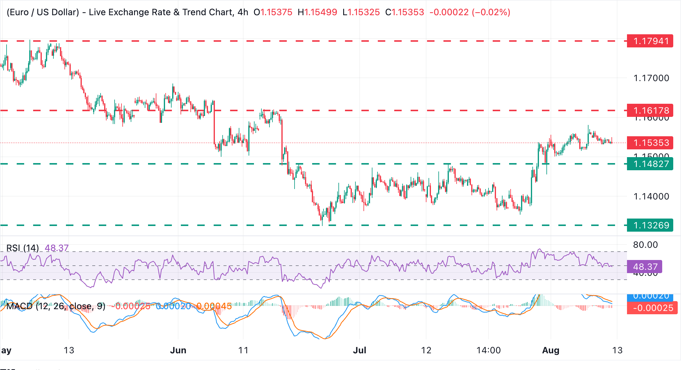 Chart Analysis EUR/USD