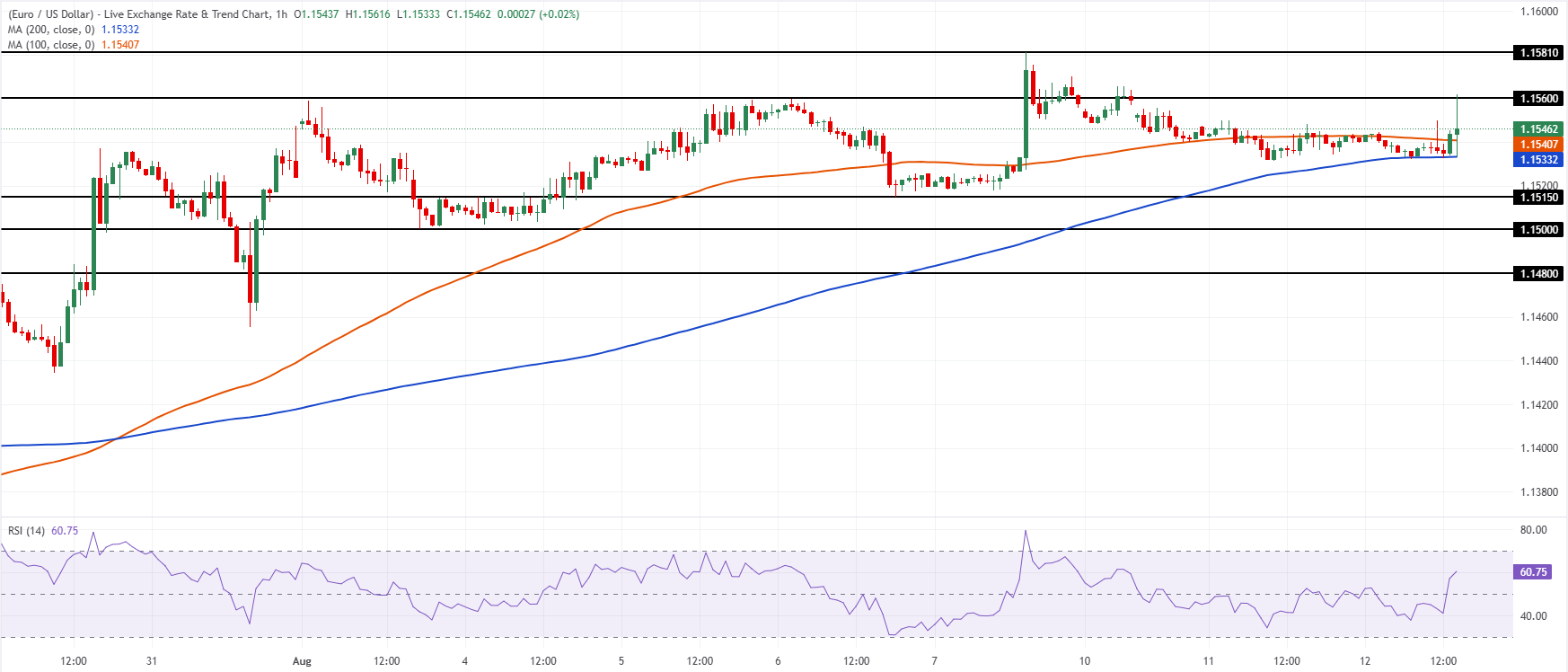 Chart Analysis EUR/USD