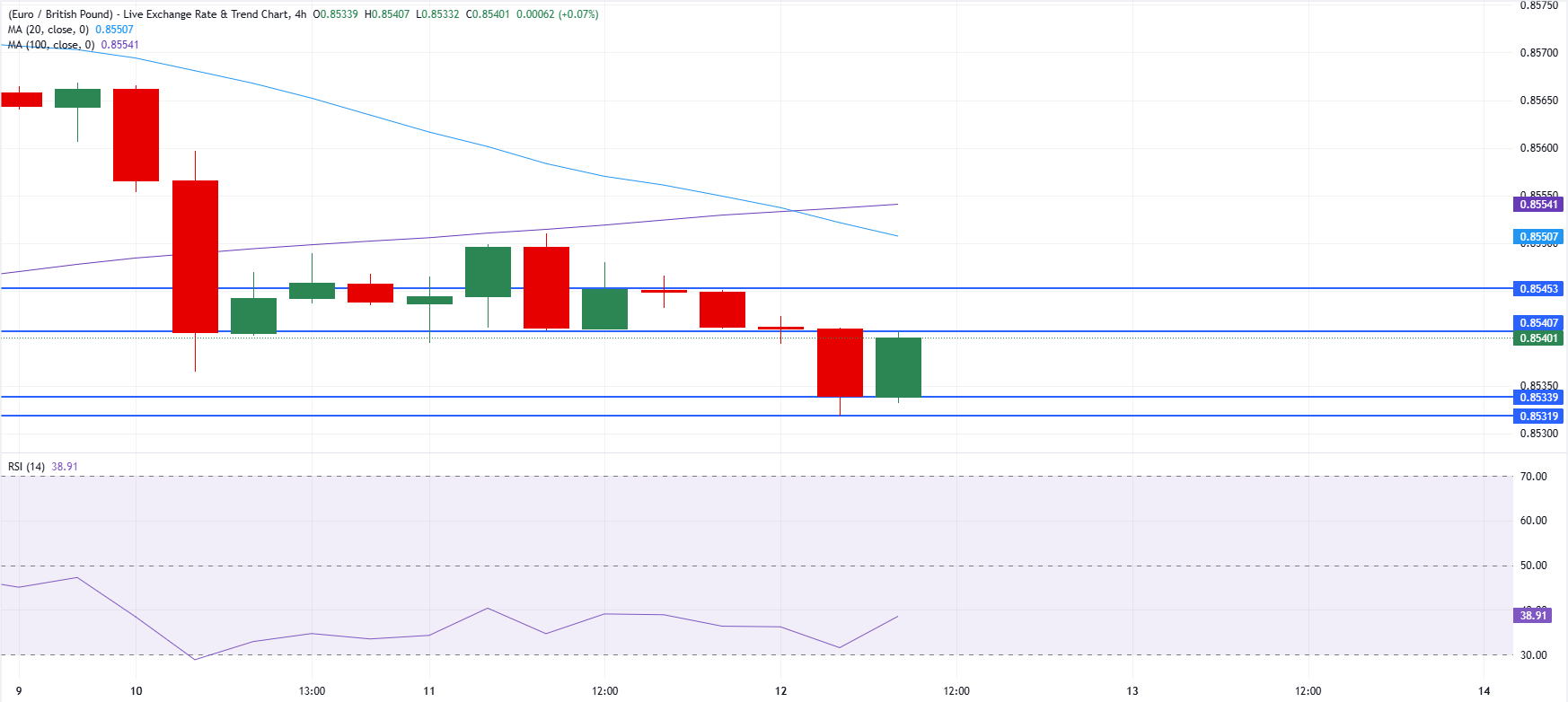 Chart Analysis EUR/GBP