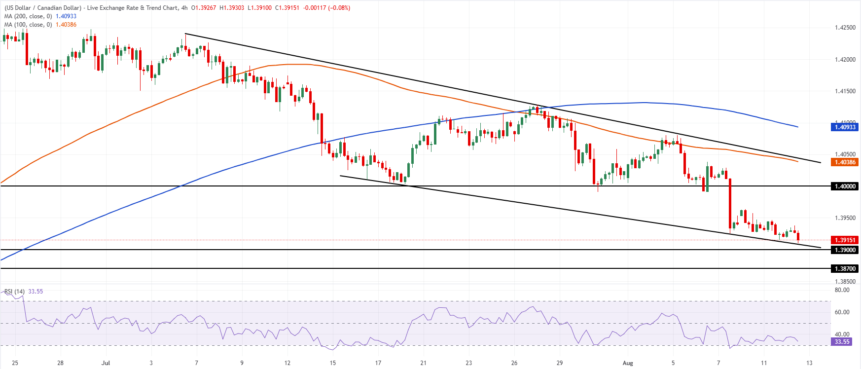 Chart Analysis USD/CAD