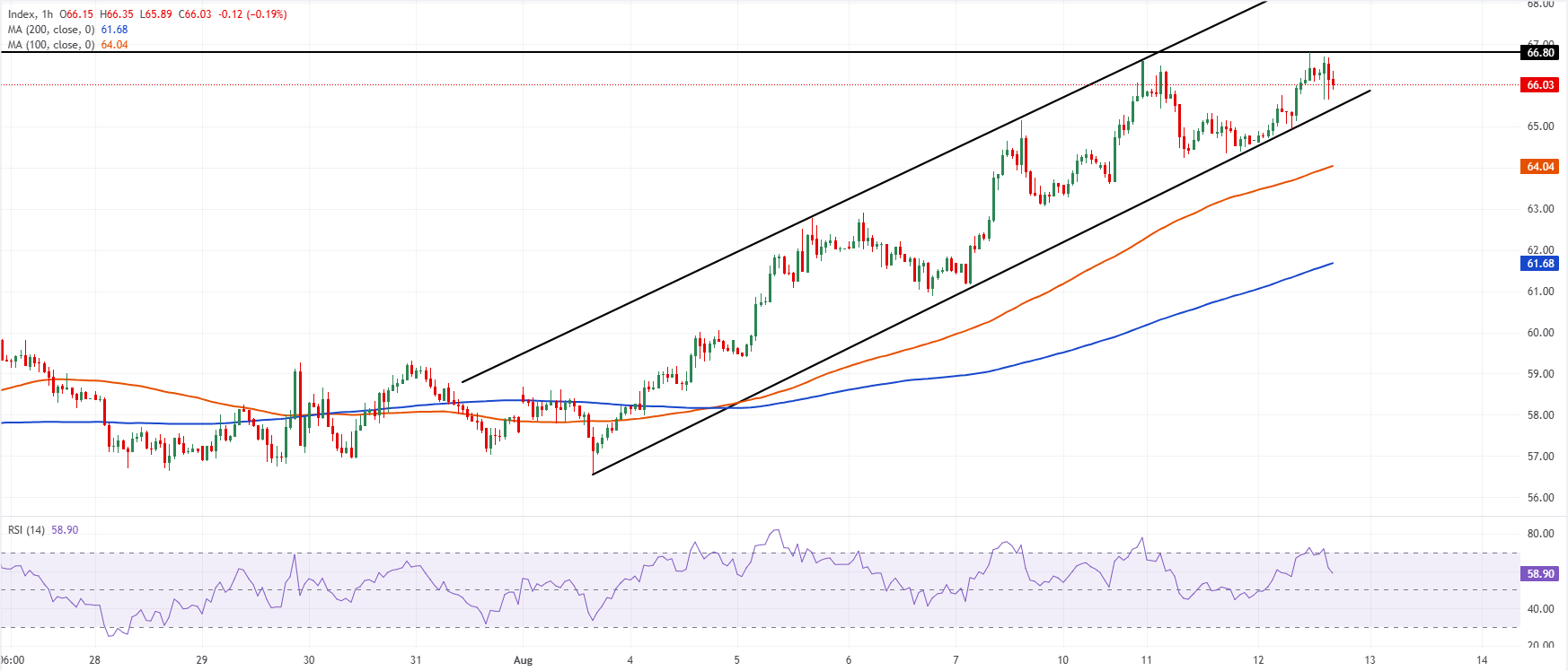 Chart Analysis XAG/USD