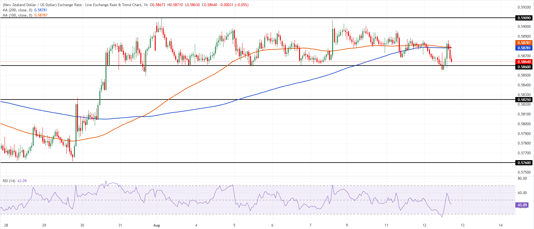 Chart Analysis NZD/USD