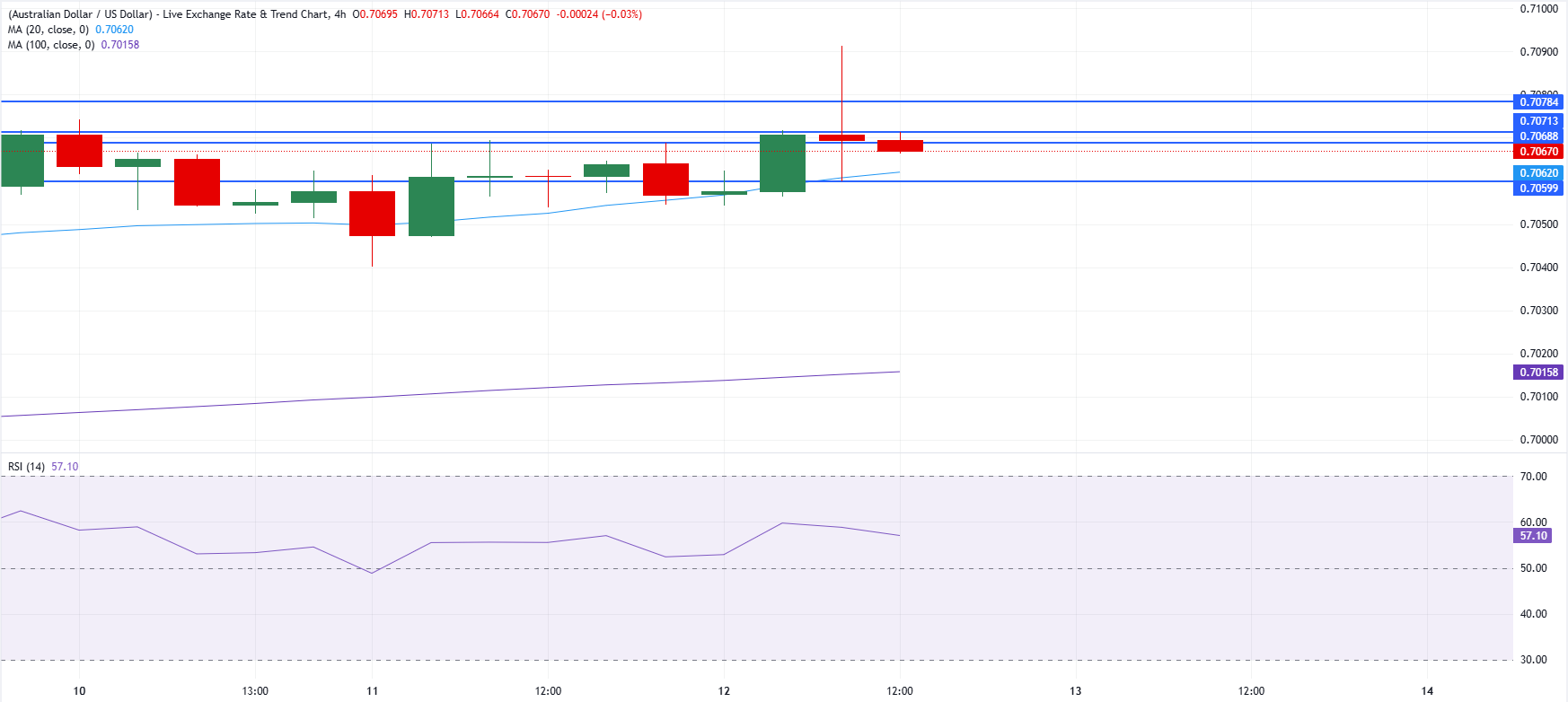 Chart Analysis AUD/USD