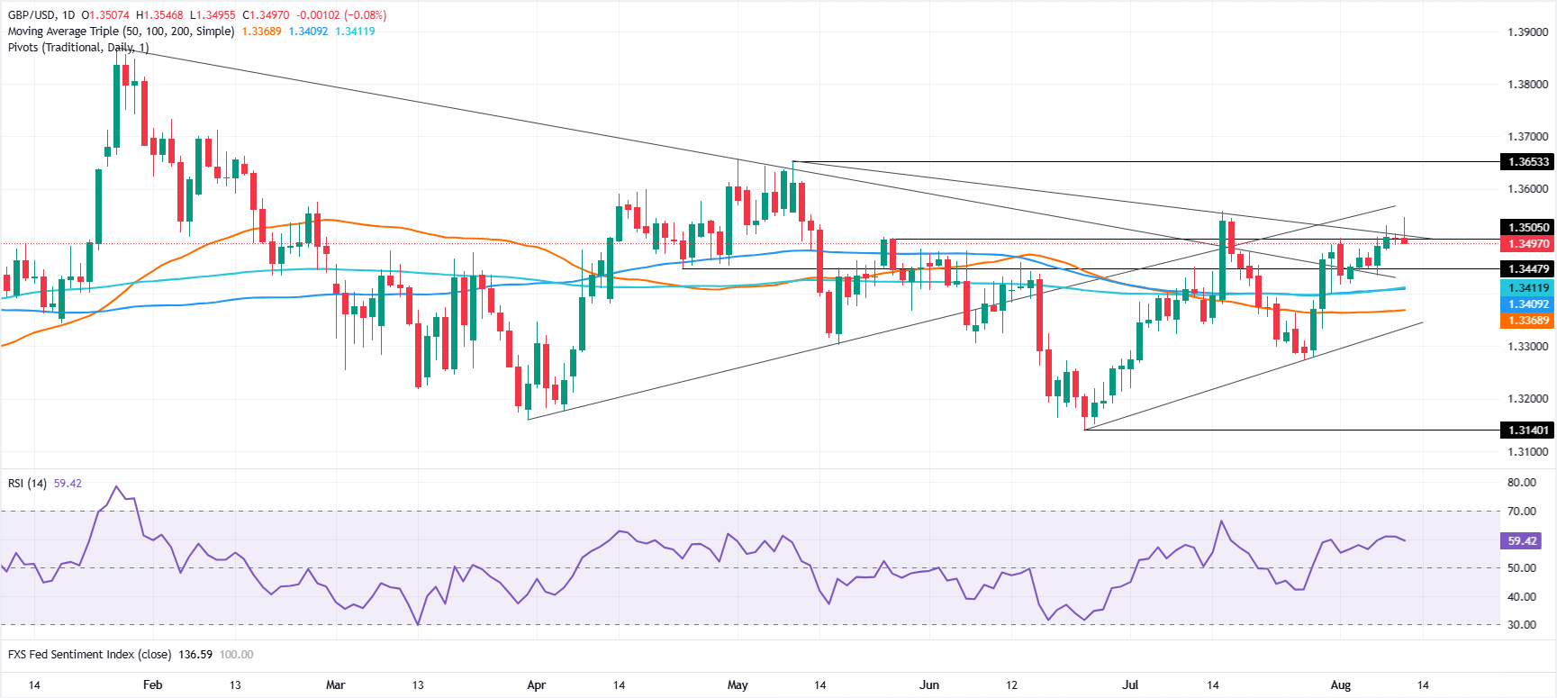 Chart Analysis GBP/USD