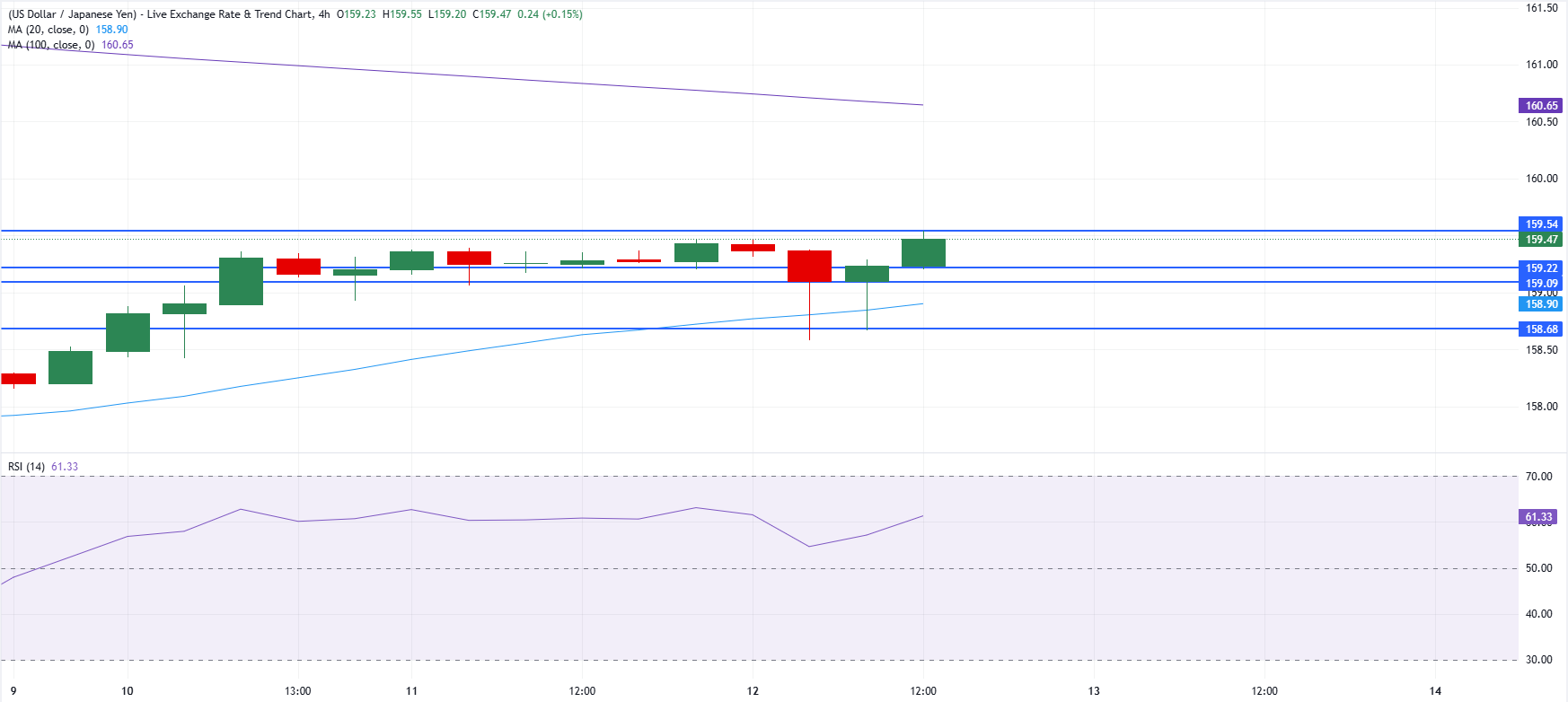 Chart Analysis USD/JPY