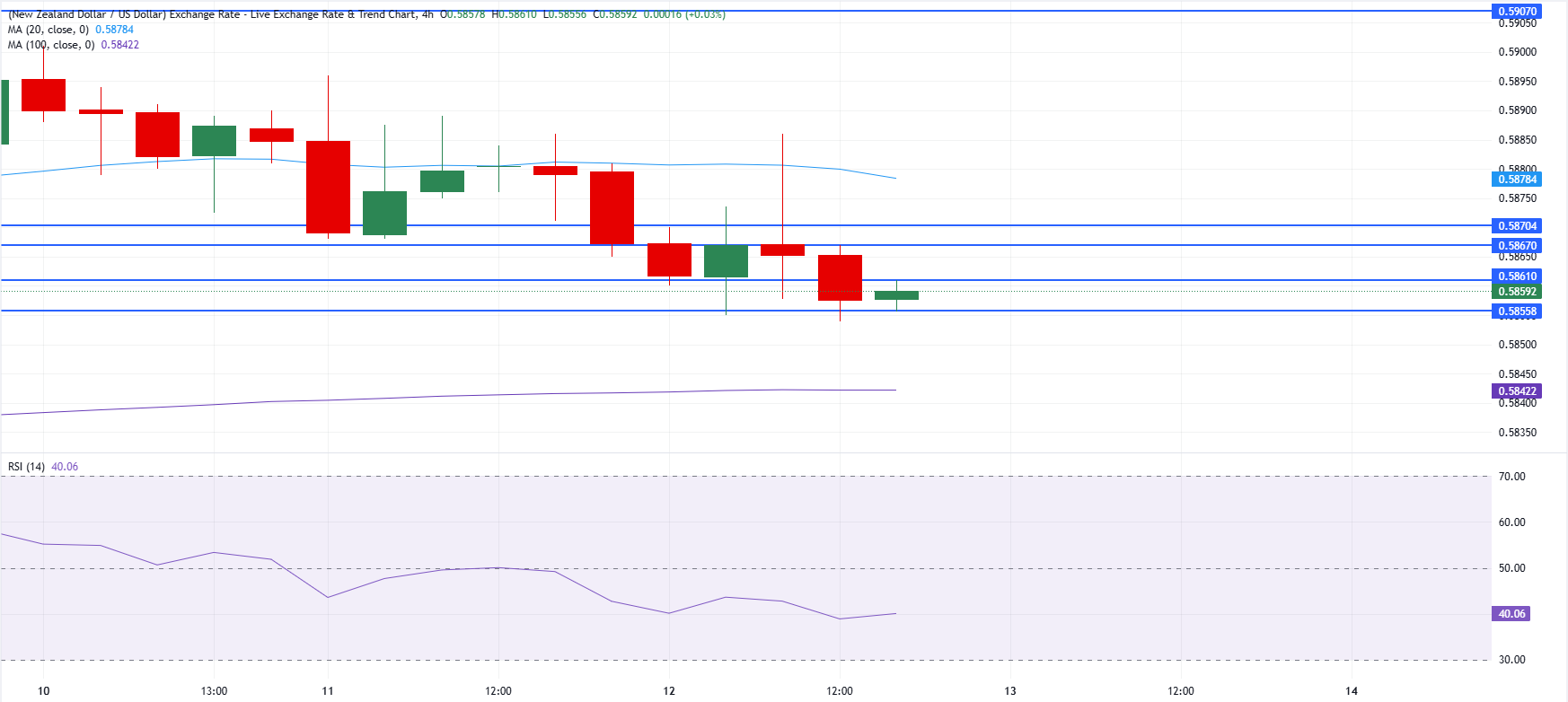 Chart Analysis NZD/USD