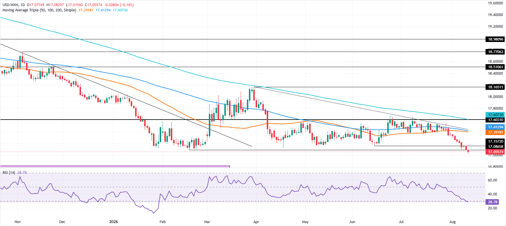 Chart Analysis USD/MXN