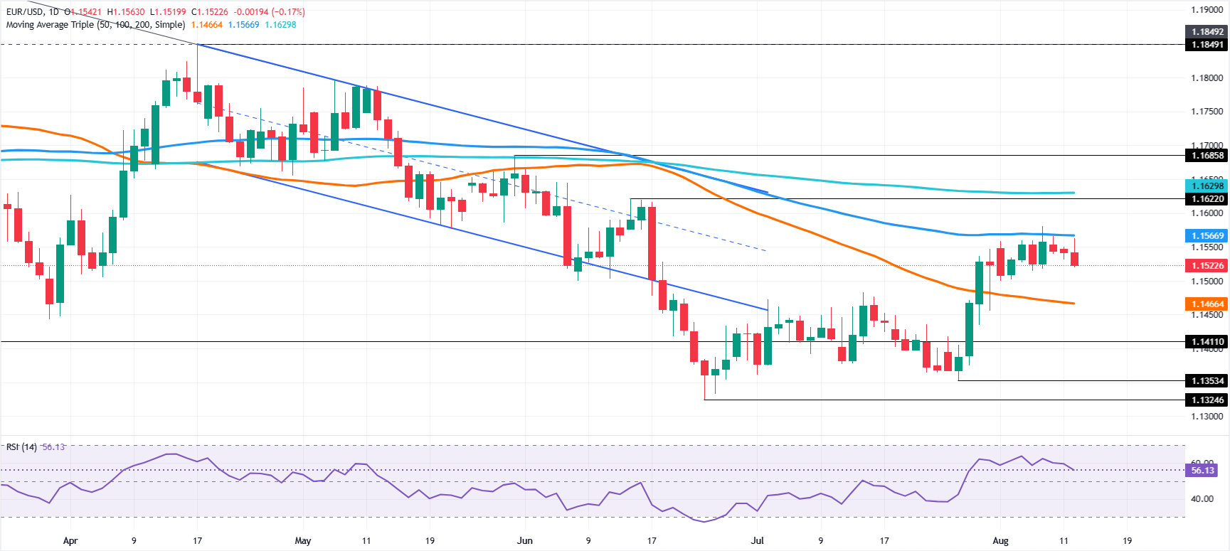 Chart Analysis EUR/USD