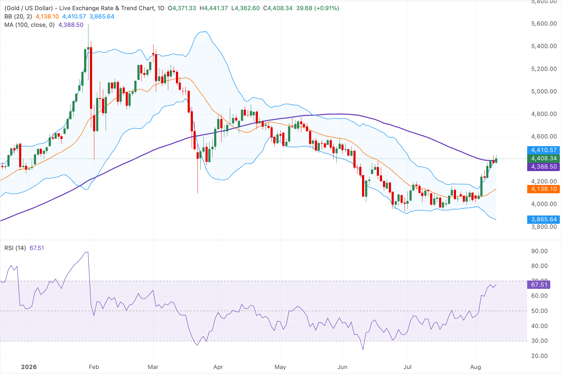 Chart Analysis XAU/USD