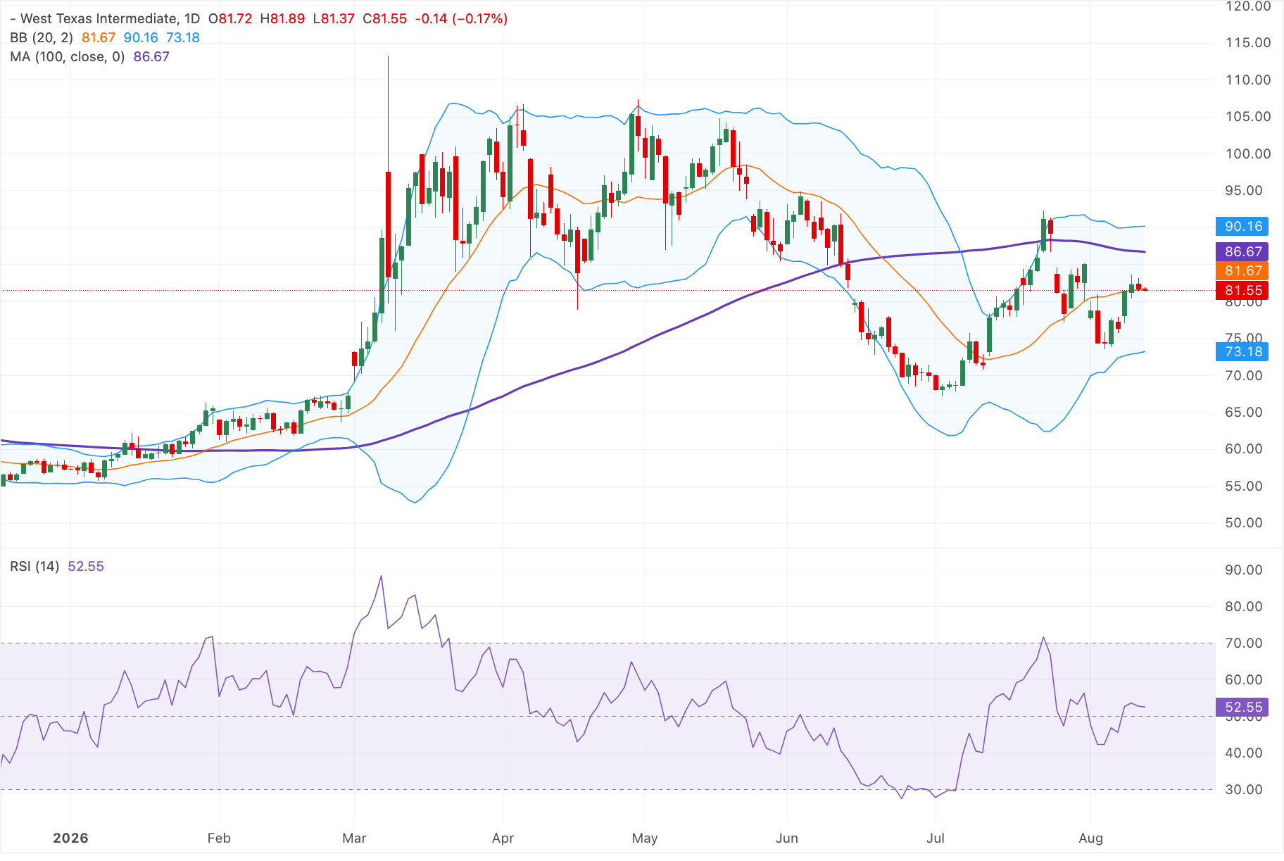 Chart Analysis WTI US OIL