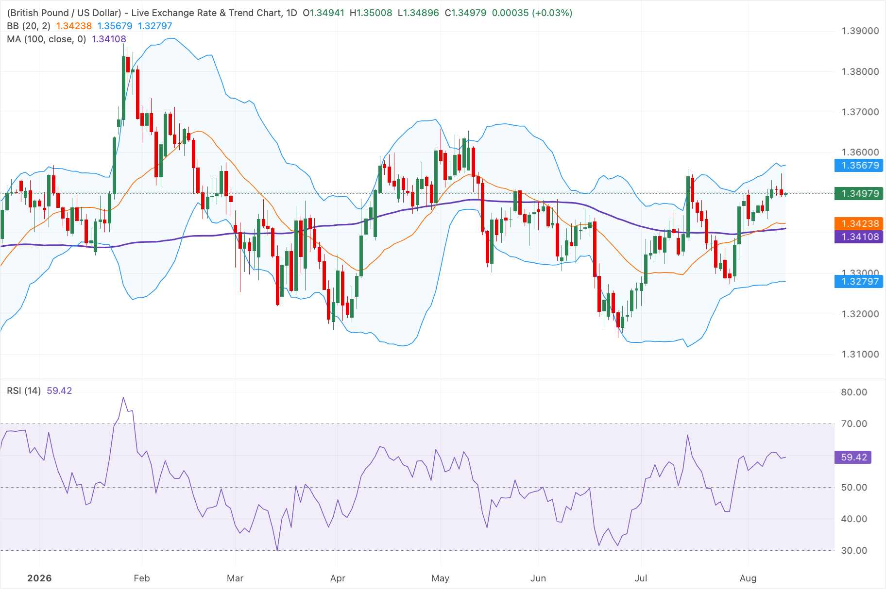 Chart Analysis GBP/USD
