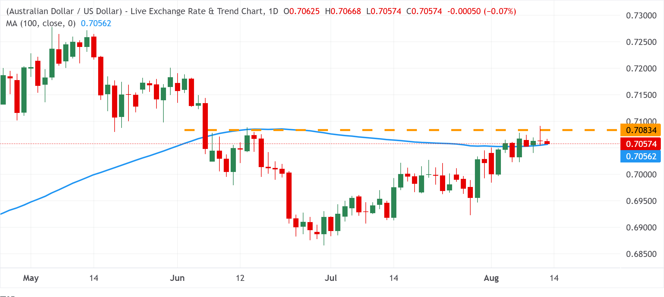 Chart Analysis AUD/USD