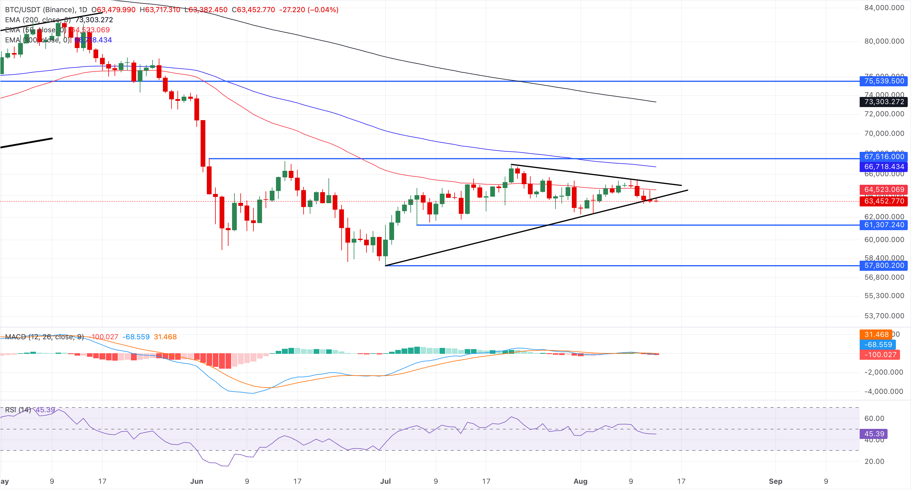 Chart Analysis BTC/USDT (Binance)