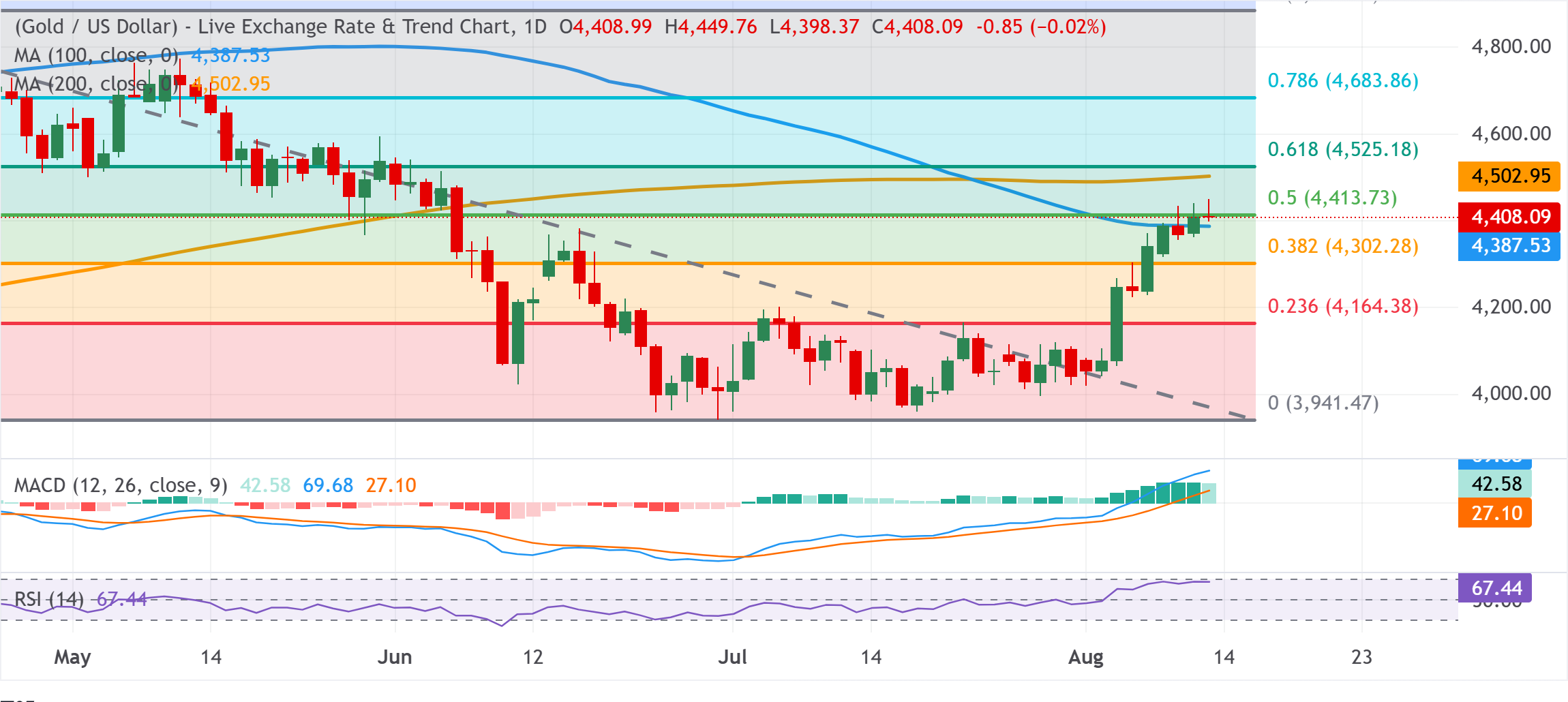 Chart Analysis XAU/USD