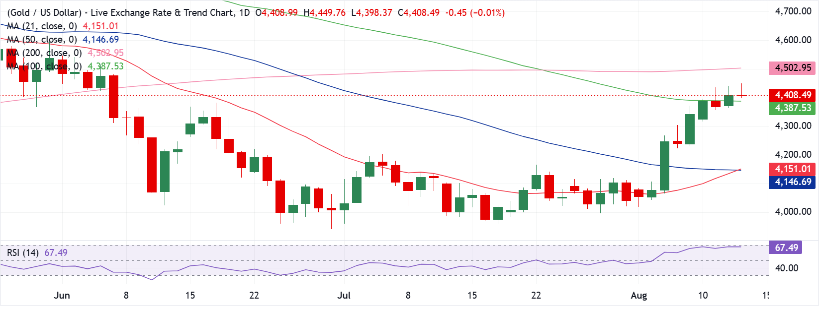 Chart Analysis XAU/USD