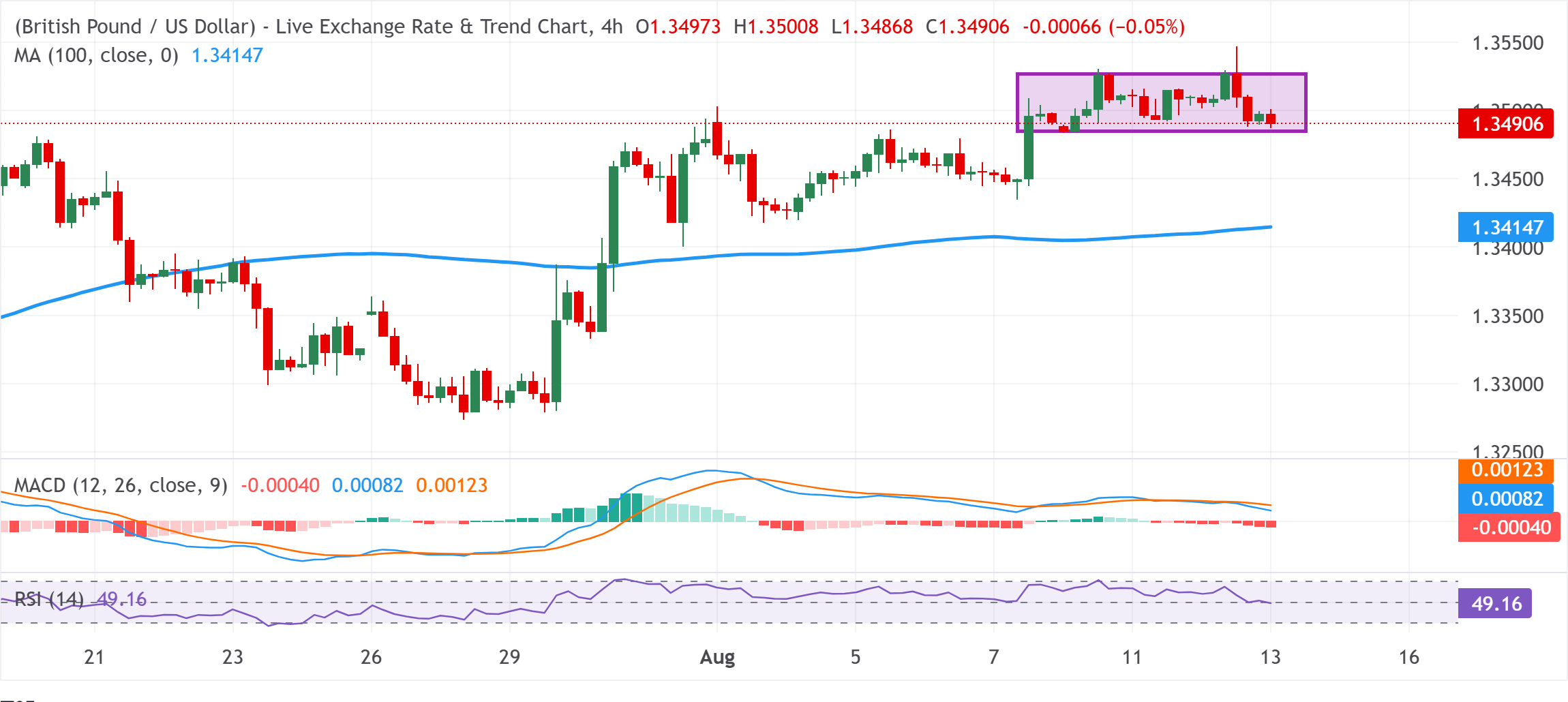 Chart Analysis GBP/USD