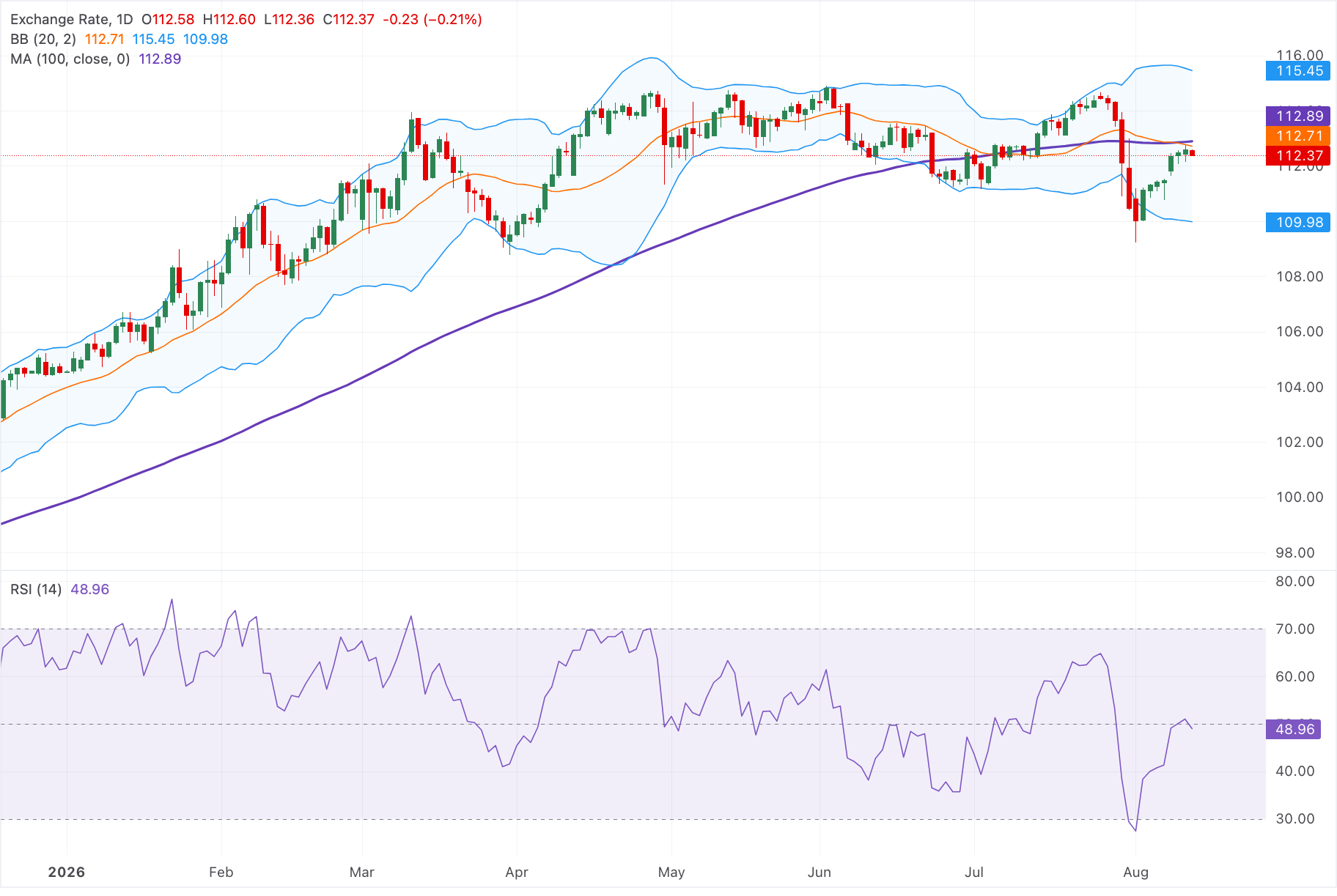 Chart Analysis AUD/JPY