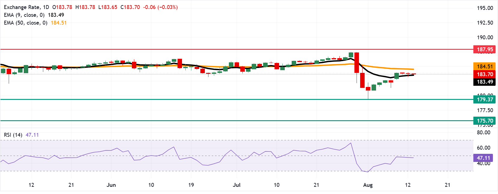 Chart Analysis EUR/JPY