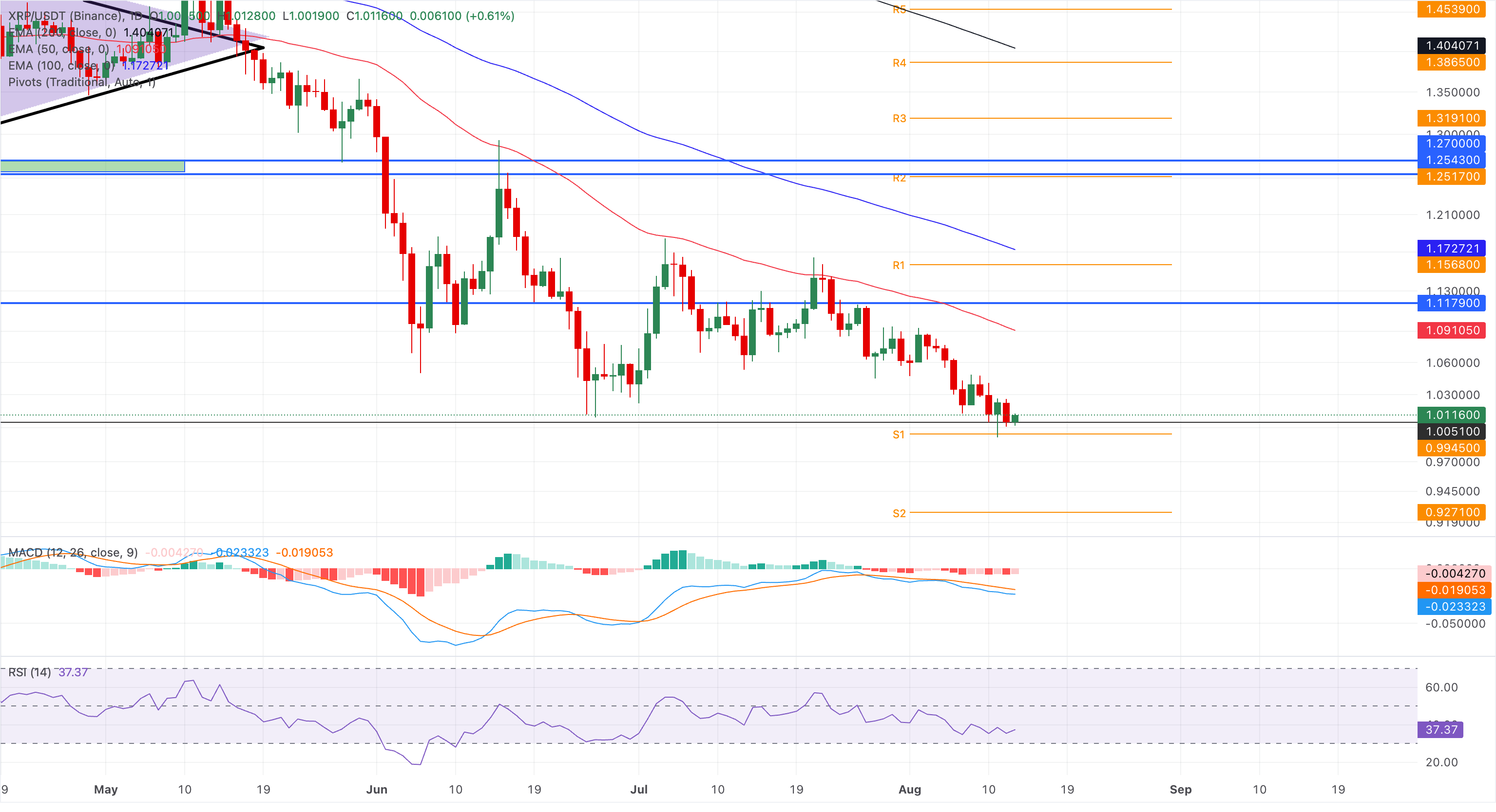 Chart Analysis XRP/USDT (Binance)