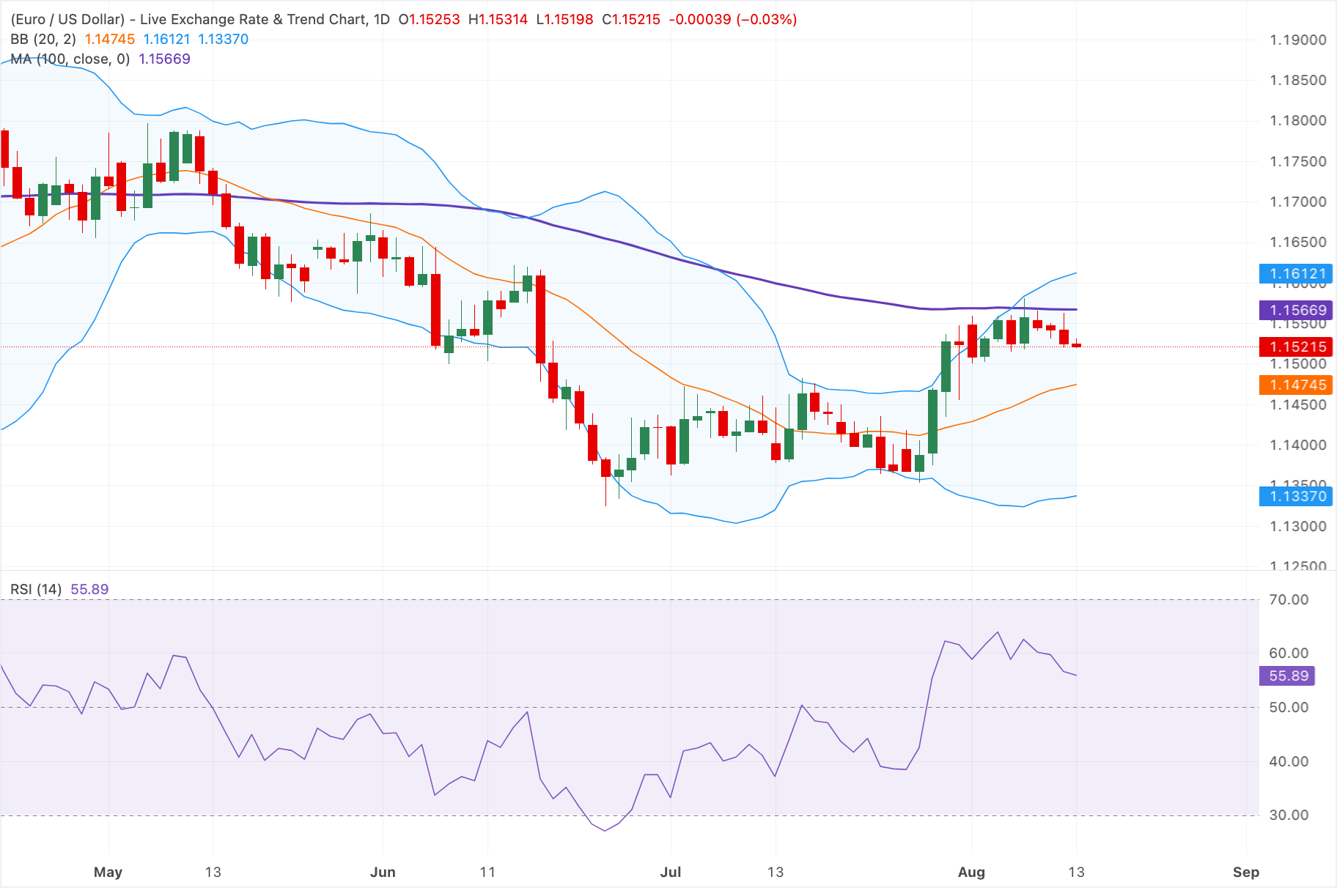 Chart Analysis EUR/USD
