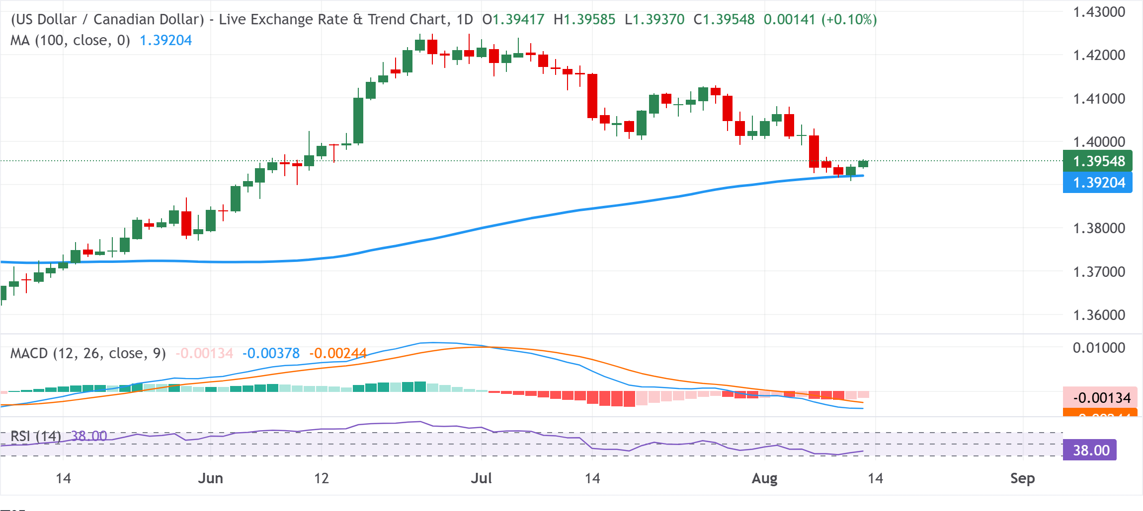 Chart Analysis USD/CAD