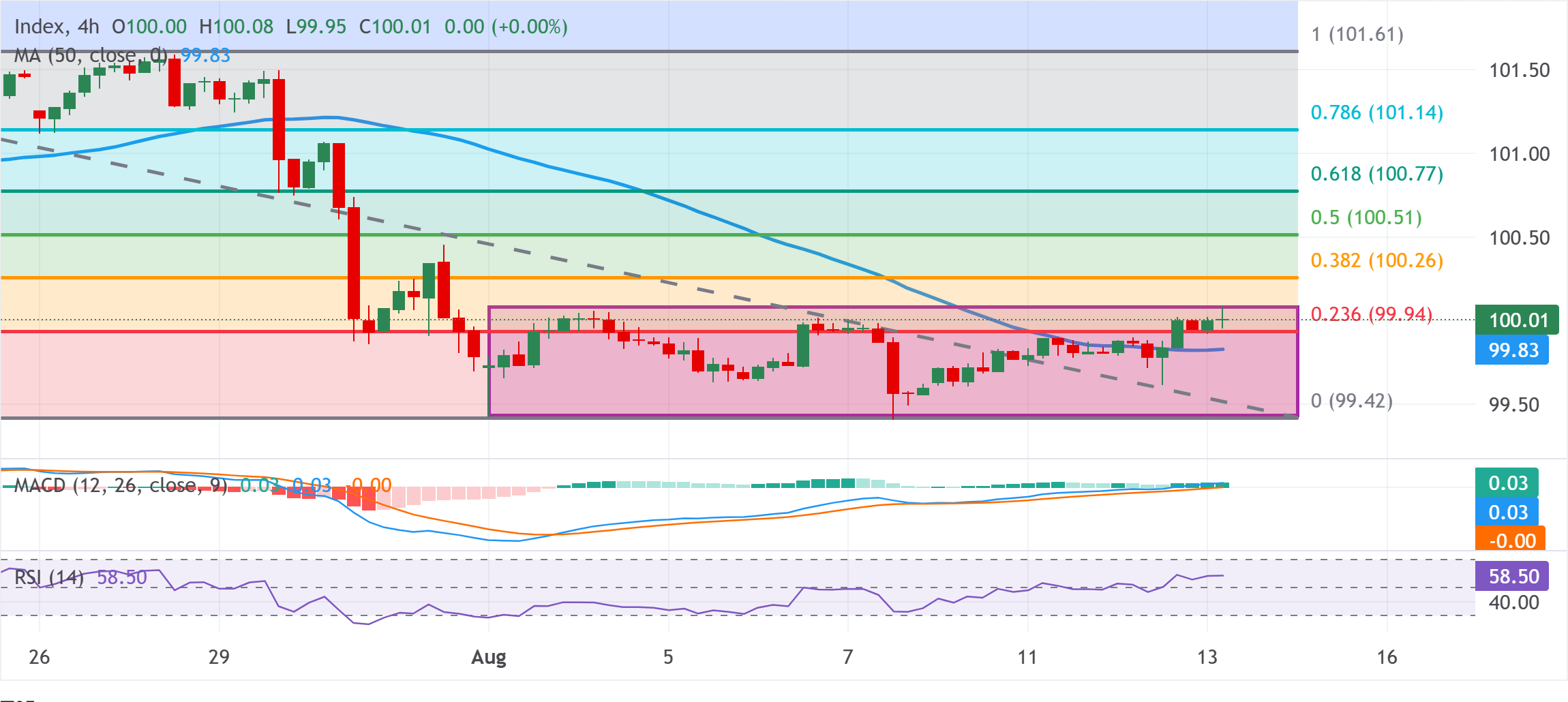 Chart Analysis Dollar Index Spot