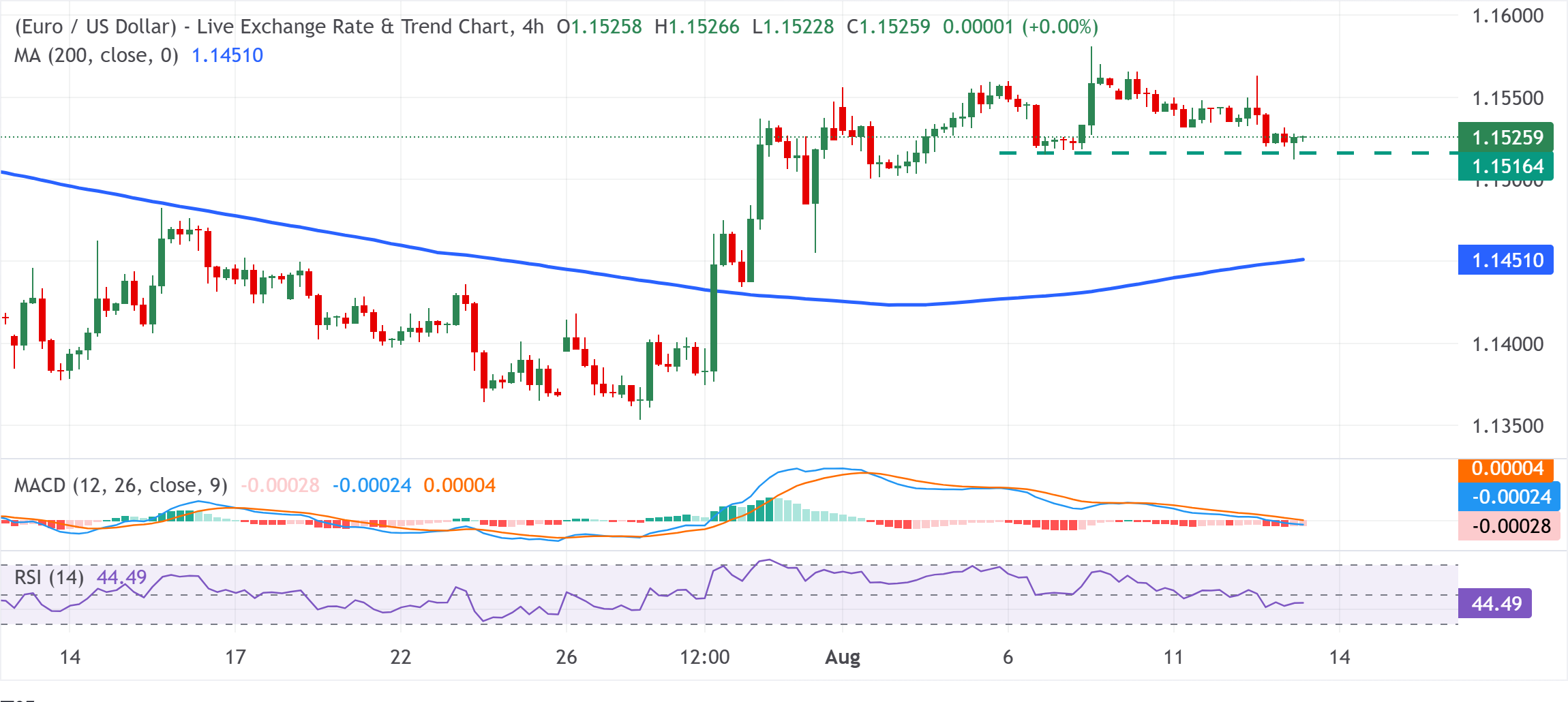 Chart Analysis EUR/USD