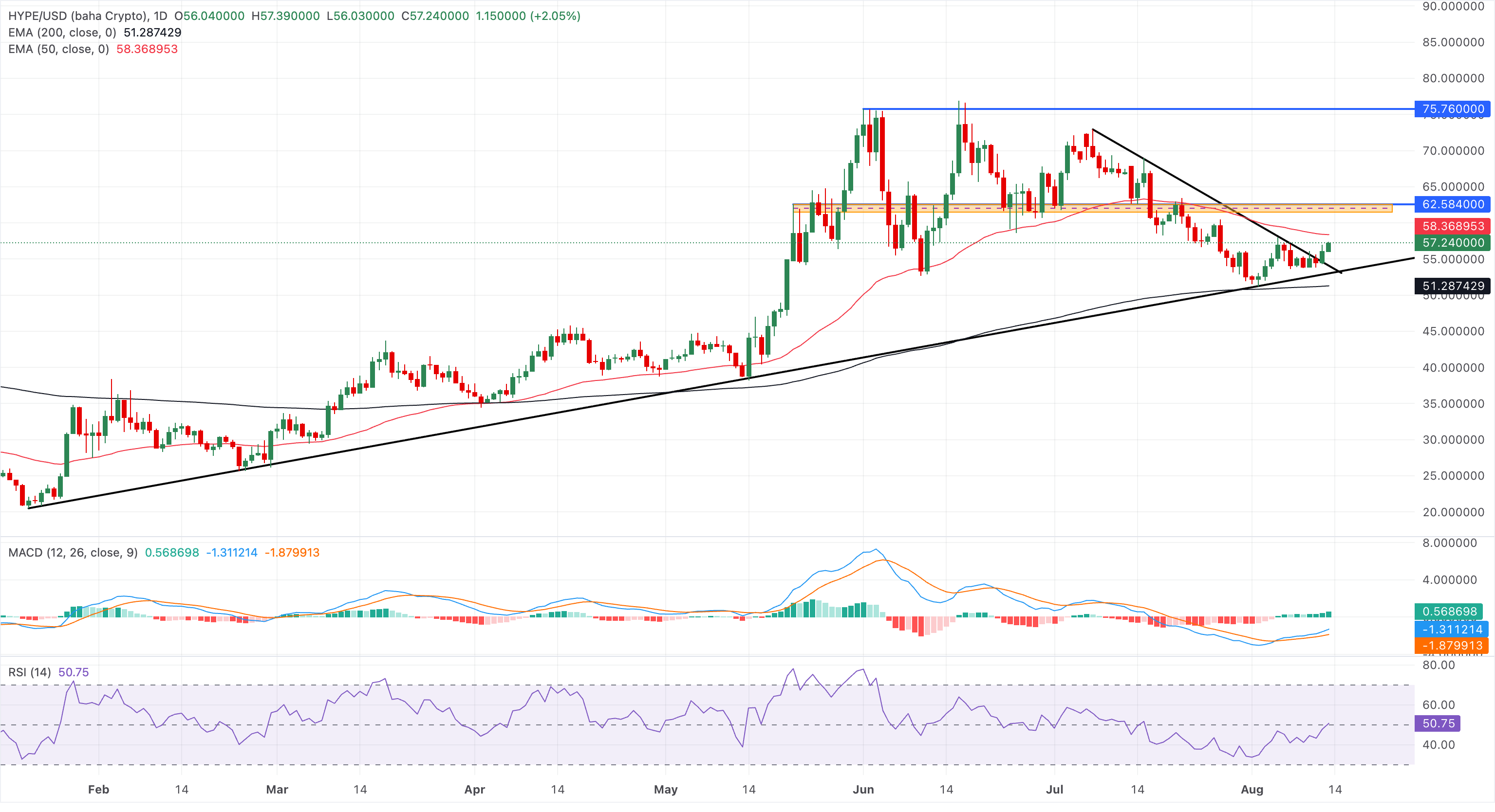 Chart Analysis HYPE/USD (baha Crypto)