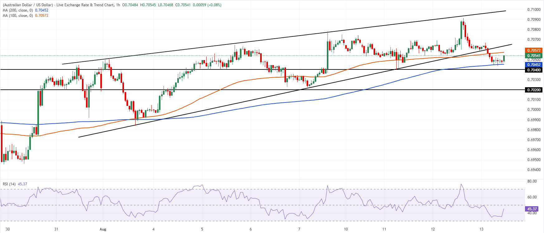 Chart Analysis AUD/USD