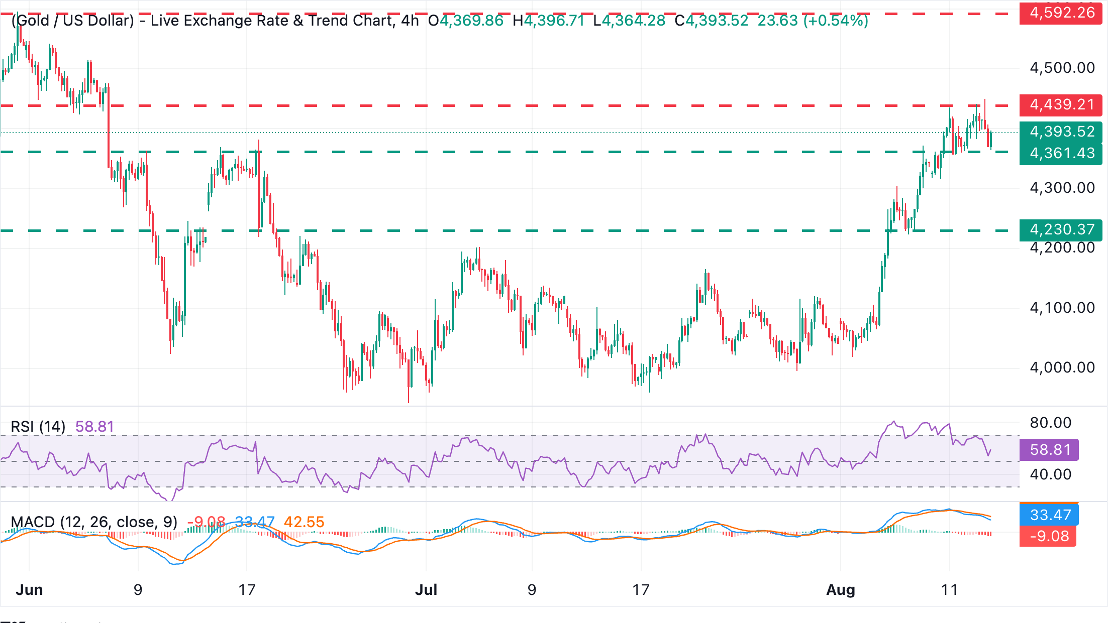 Chart Analysis XAU/USD