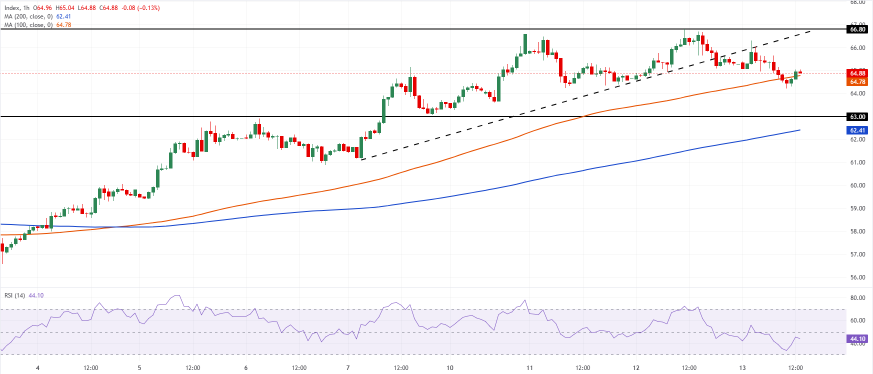 Chart Analysis XAG/USD