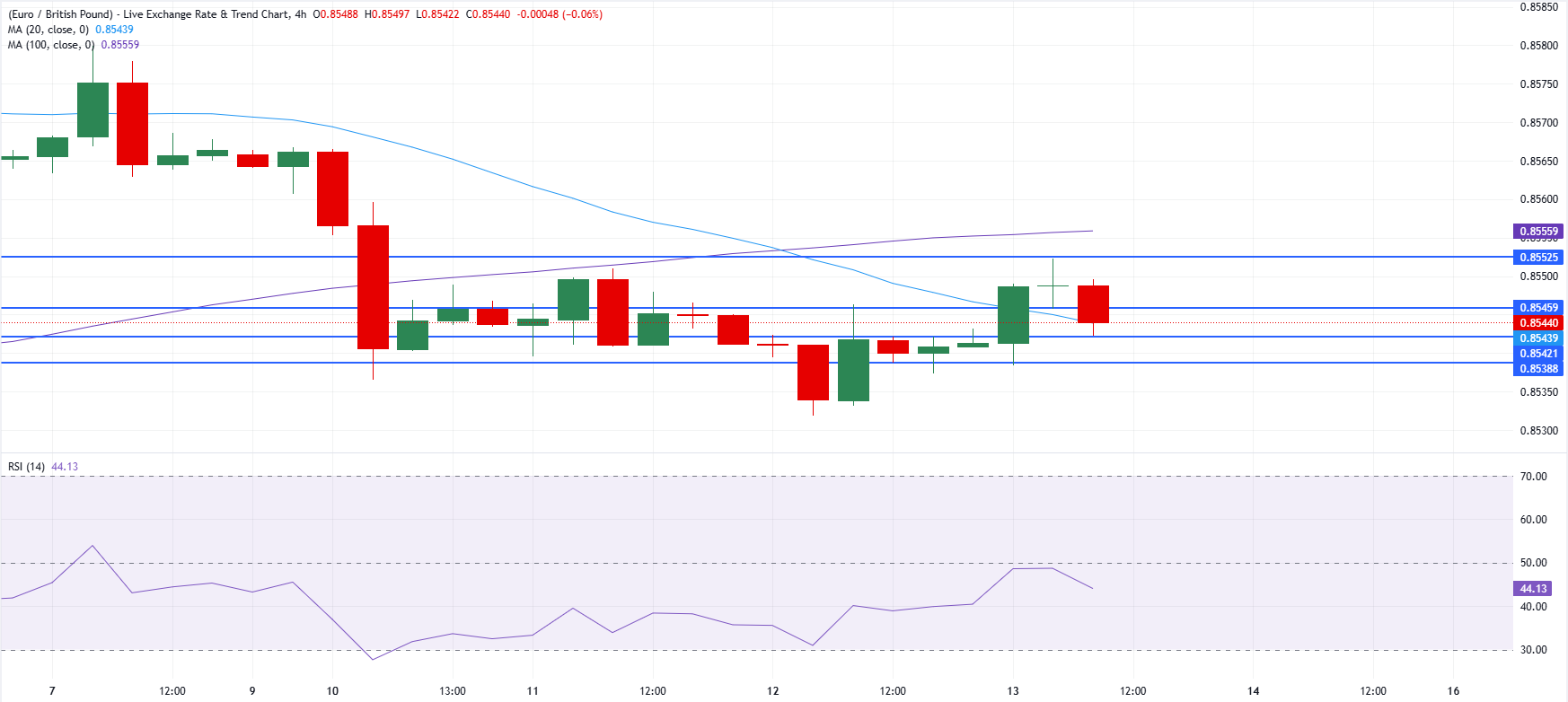 Chart Analysis EUR/GBP