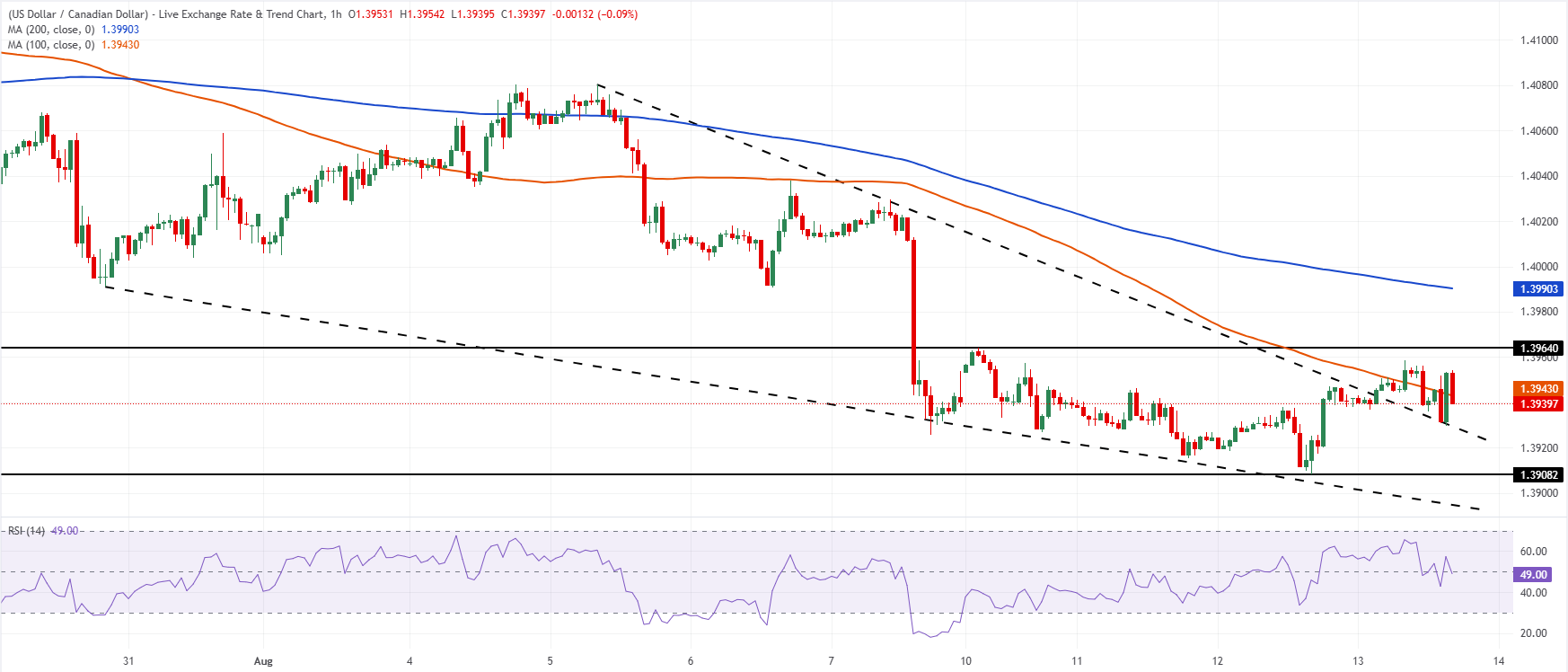 Chart Analysis USD/CAD