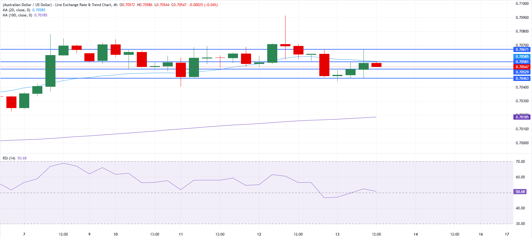 Chart Analysis AUD/USD