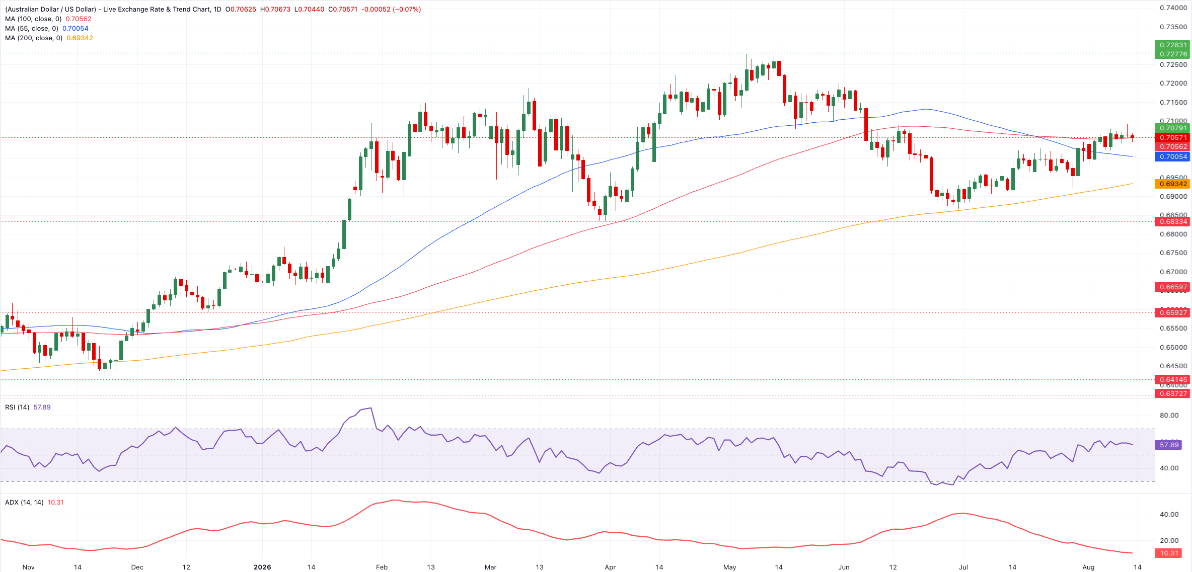 Chart Analysis AUD/USD