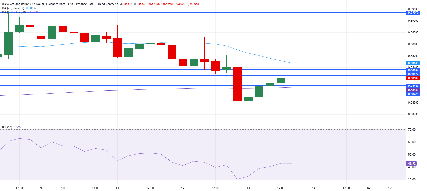 Chart Analysis NZD/USD