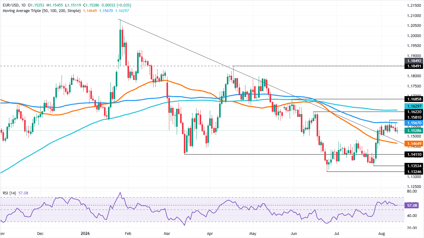 Chart Analysis EUR/USD