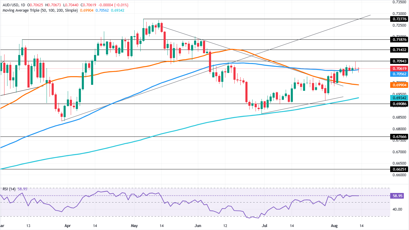 Chart Analysis AUD/USD