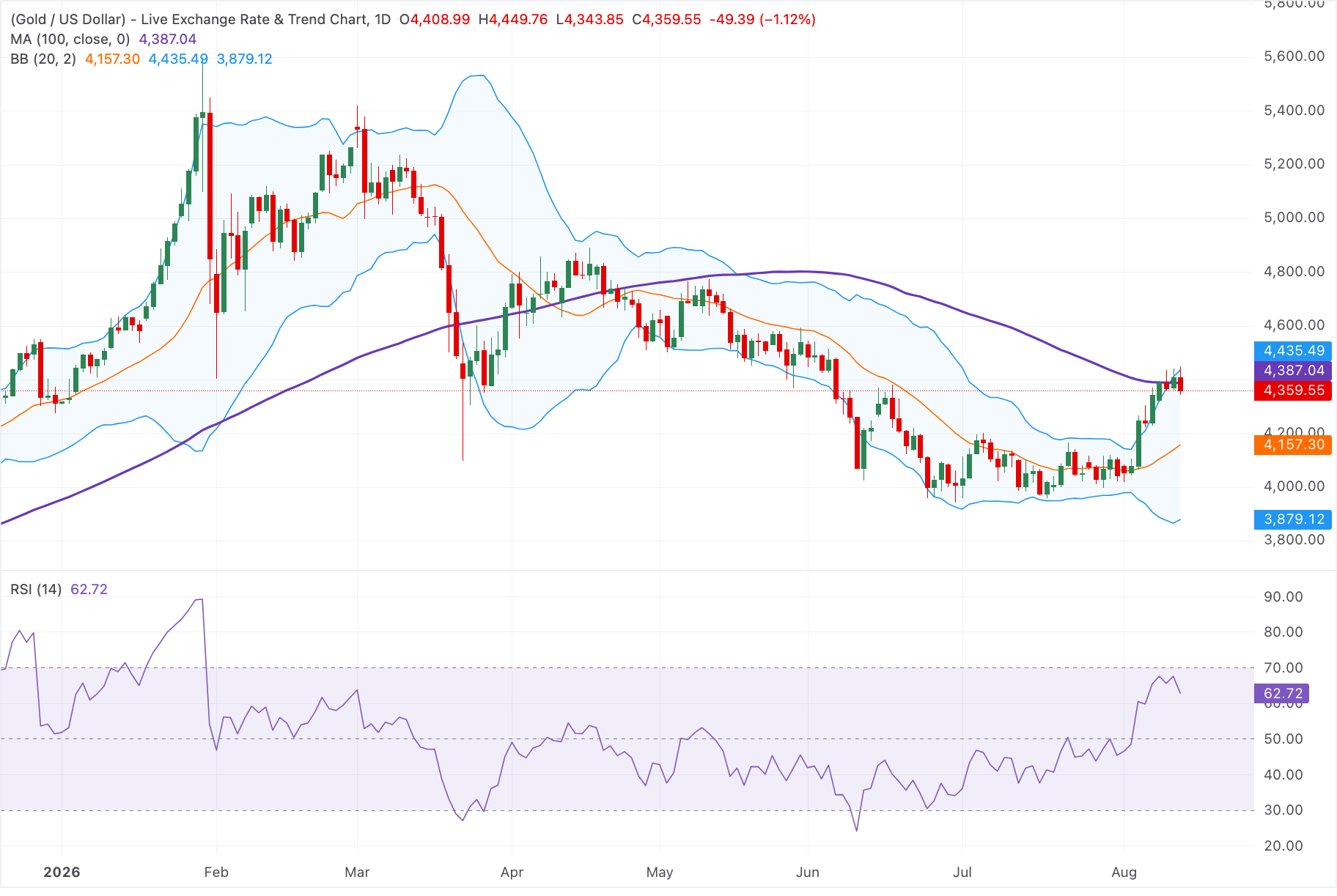 Chart Analysis XAU/USD