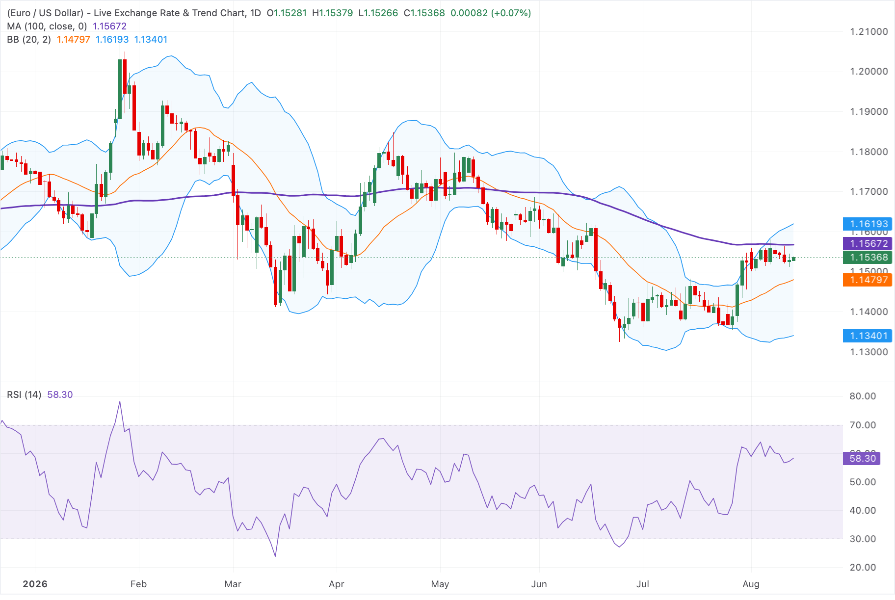Chart Analysis EUR/USD
