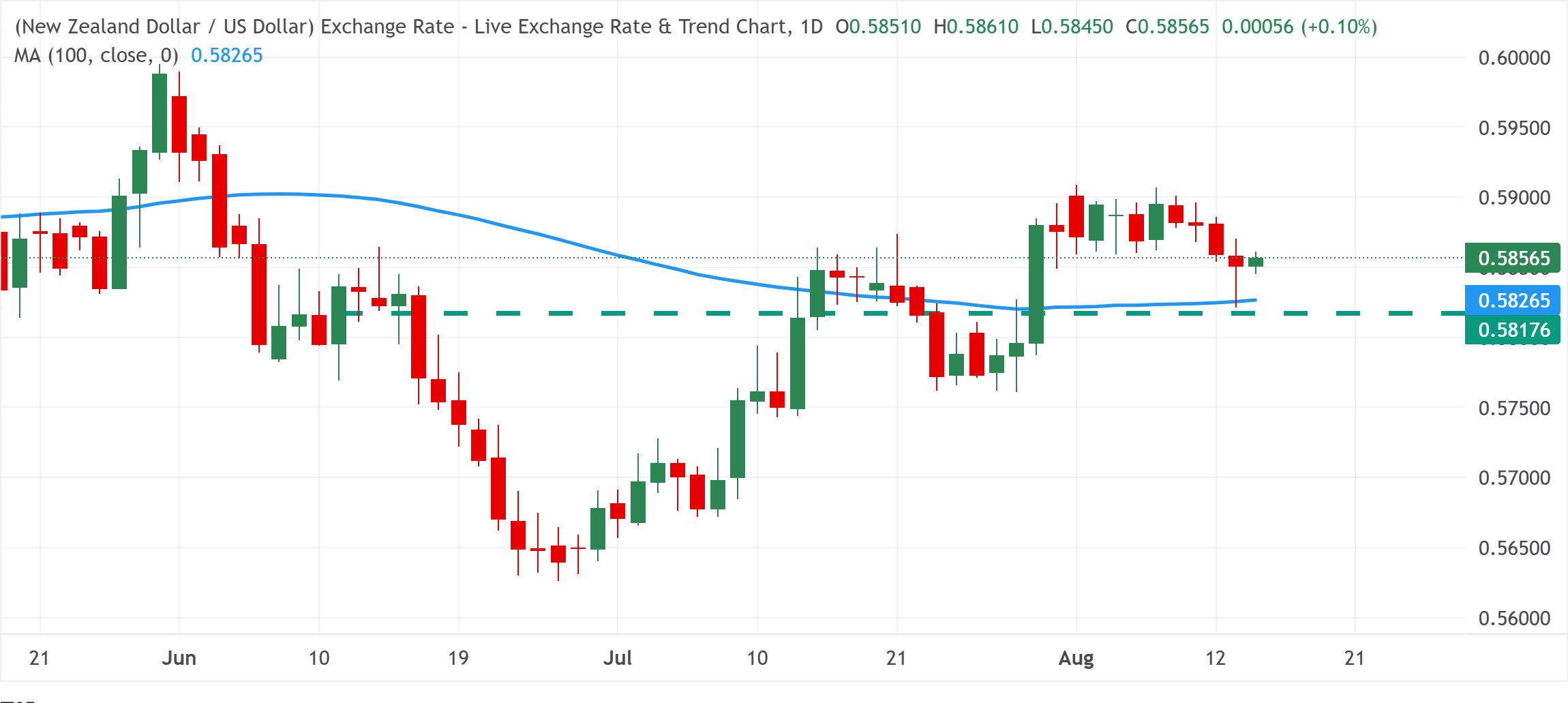 Chart Analysis NZD/USD