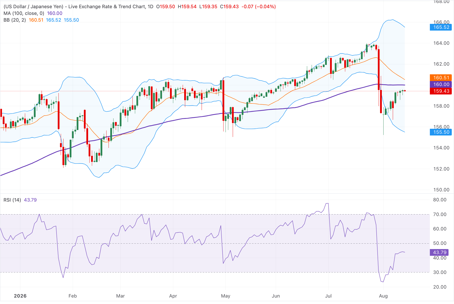 Chart Analysis USD/JPY