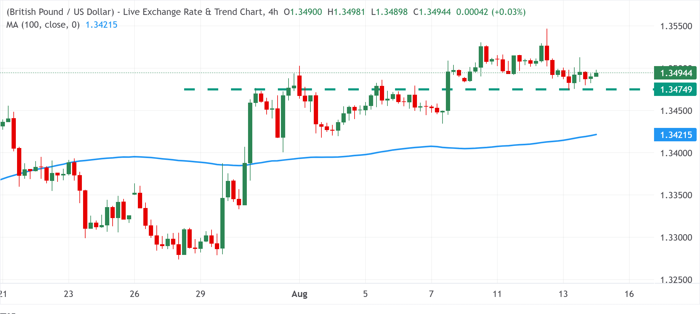 Chart Analysis GBP/USD
