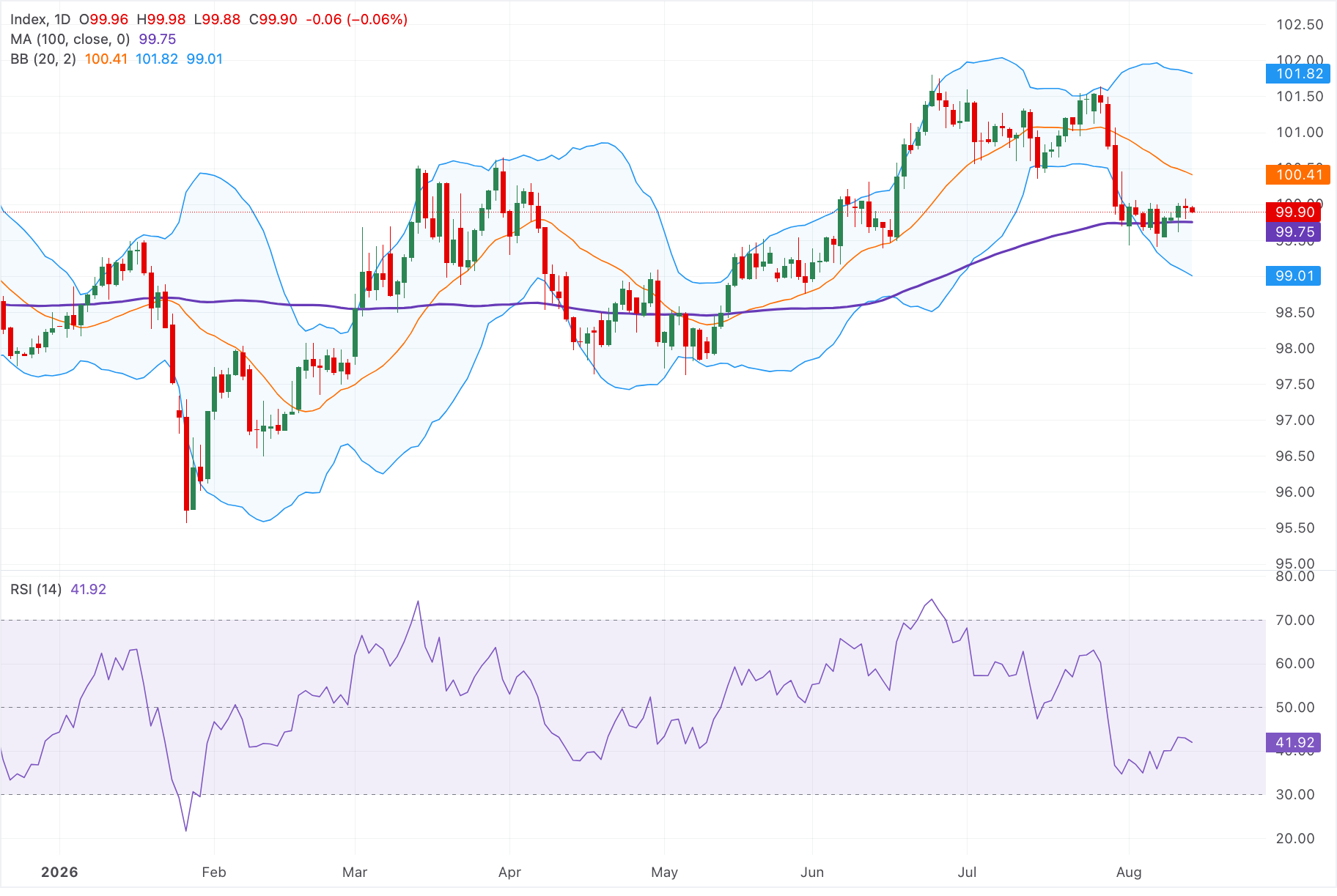 Chart Analysis Dollar Index Spot