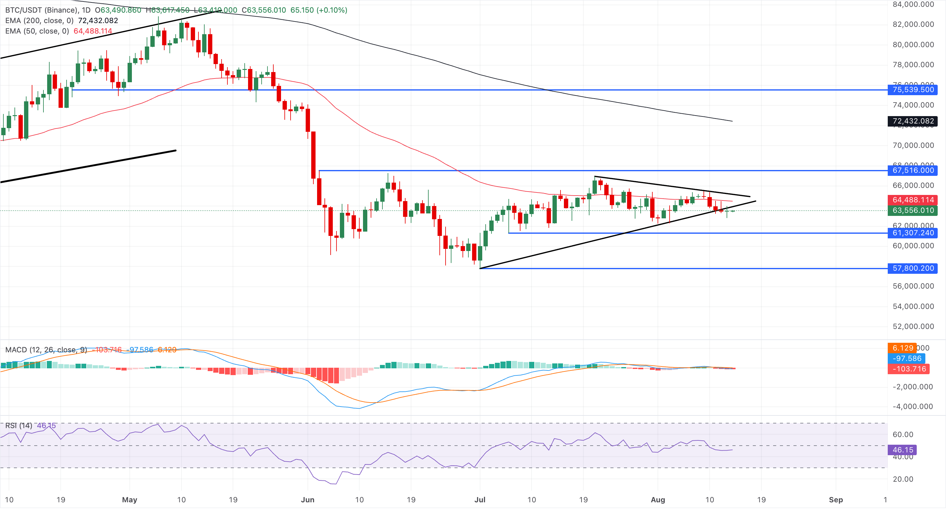 Chart Analysis BTC/USDT (Binance)