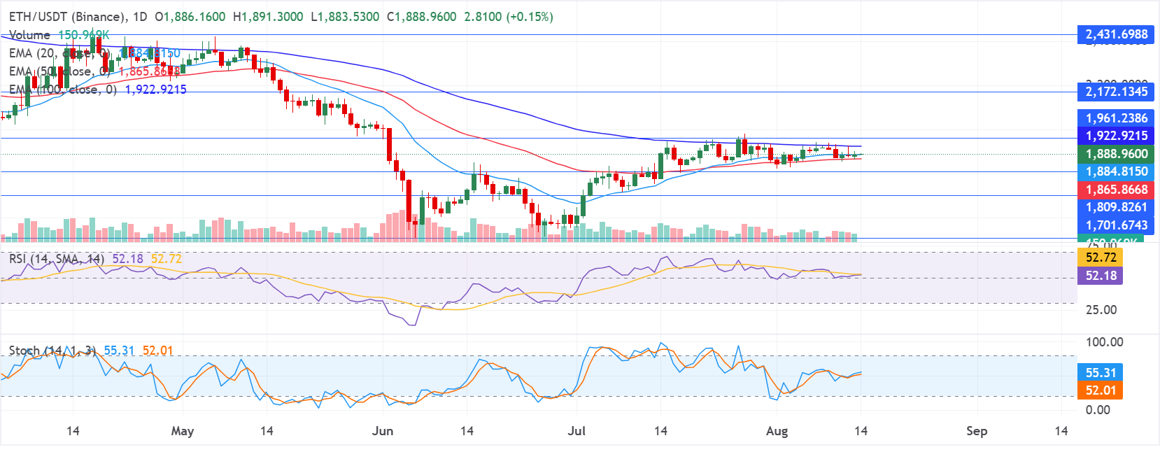 Chart Analysis ETH/USDT (Binance)