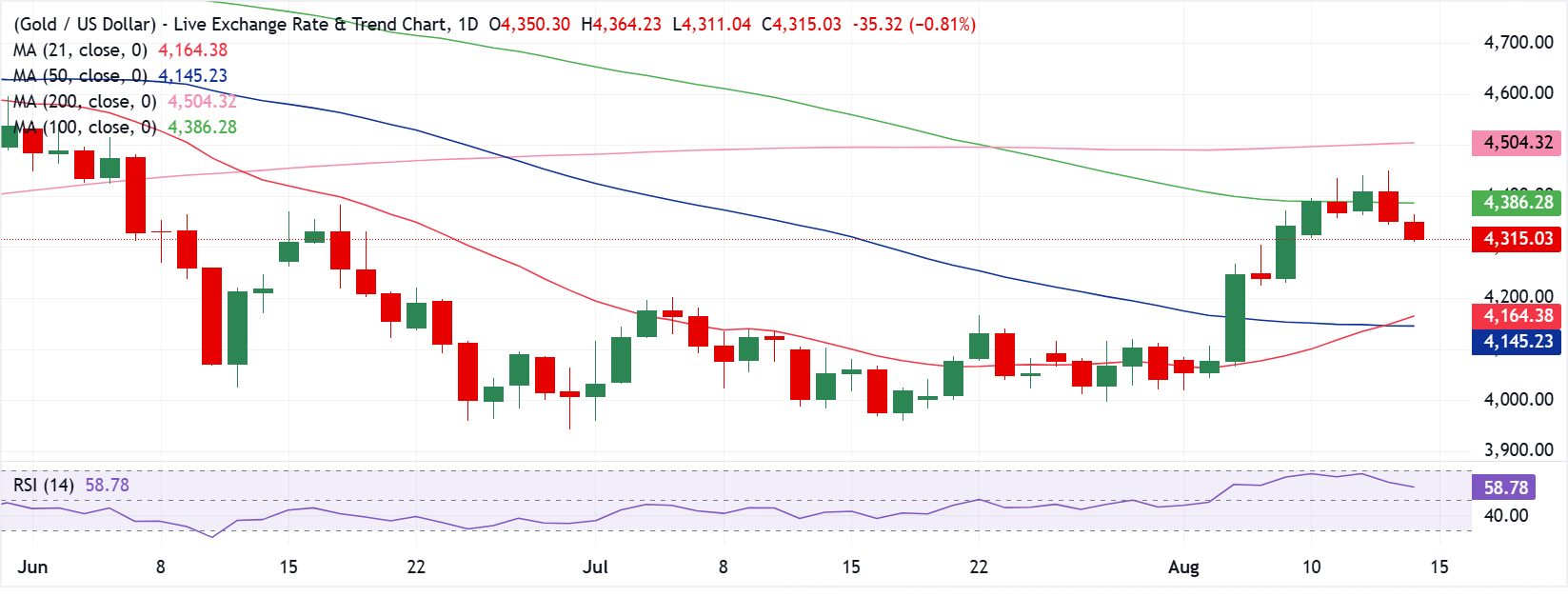 Chart Analysis XAU/USD